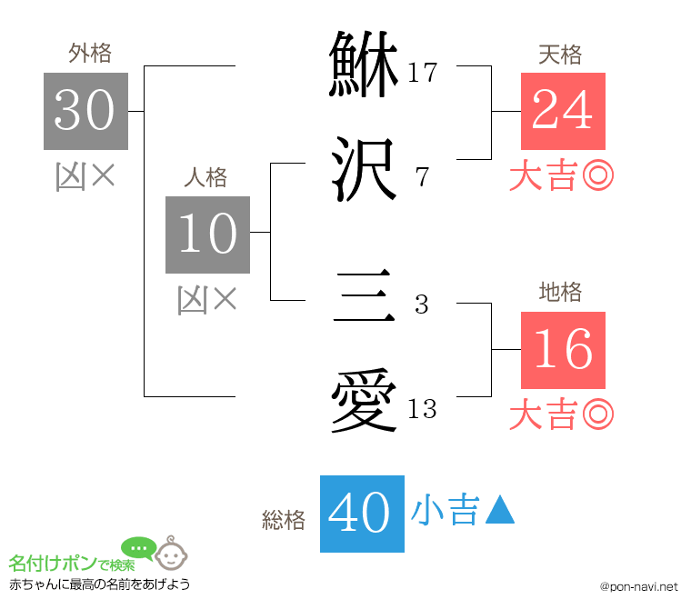 鮴沢 三愛さんの姓名判断結果