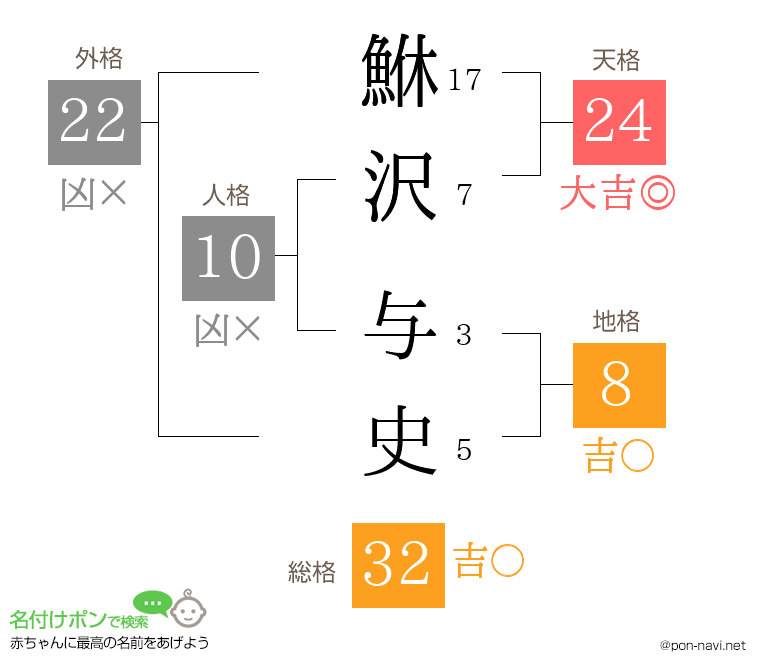 鮴沢 与史さんの姓名判断結果