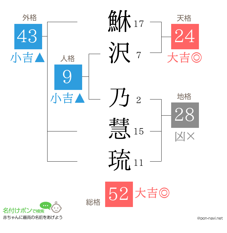 鮴沢 乃慧琉さんの姓名判断結果