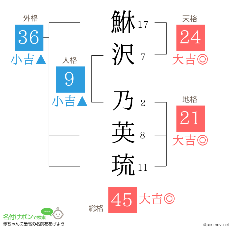 鮴沢 乃英琉さんの姓名判断結果