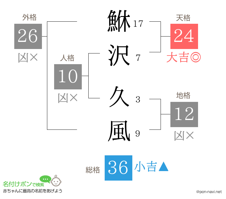 鮴沢 久風さんの姓名判断結果