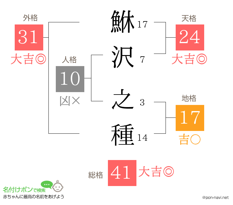 鮴沢 之種さんの姓名判断結果