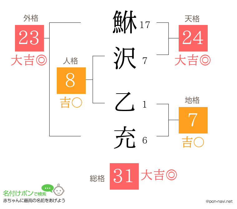 鮴沢 乙充さんの姓名判断結果