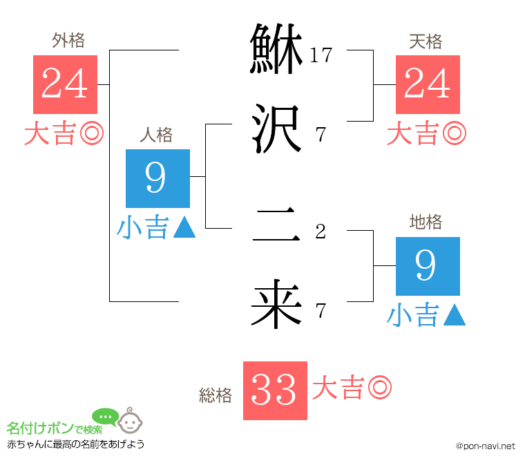 鮴沢 二来さんの姓名判断結果