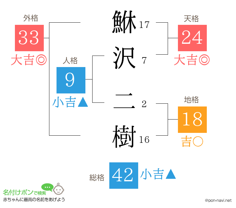 鮴沢 二樹さんの姓名判断結果