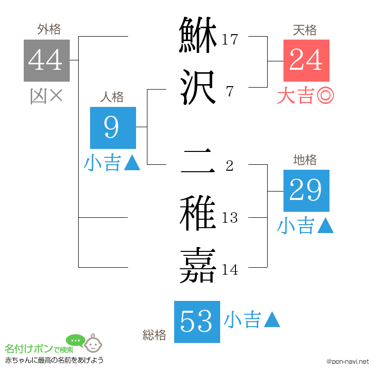 鮴沢 二稚嘉さんの姓名判断結果