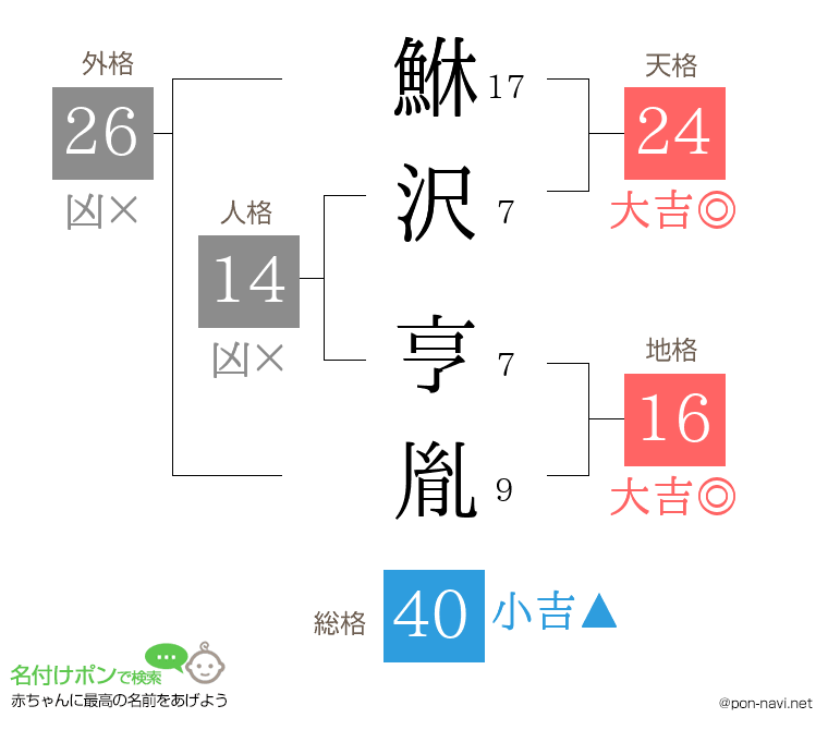 鮴沢 亨胤さんの姓名判断結果