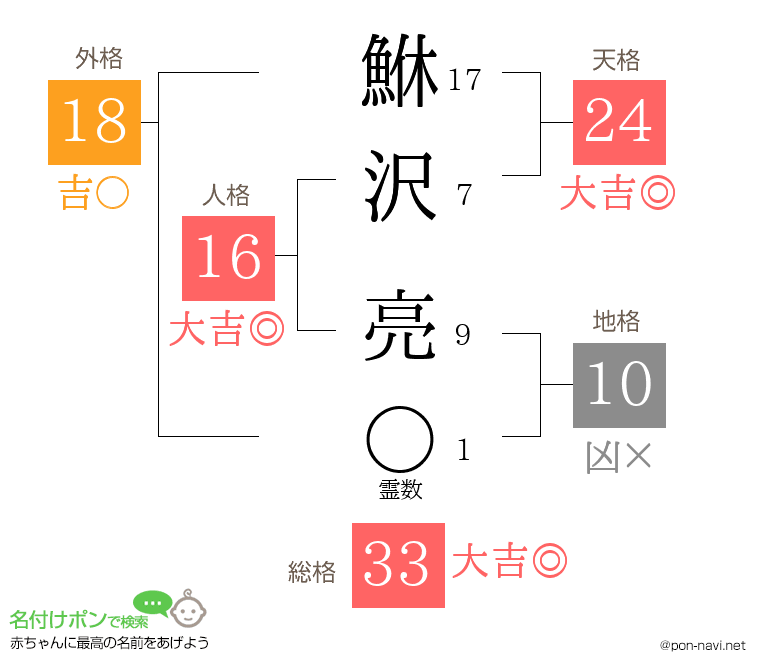 鮴沢 亮さんの姓名判断結果