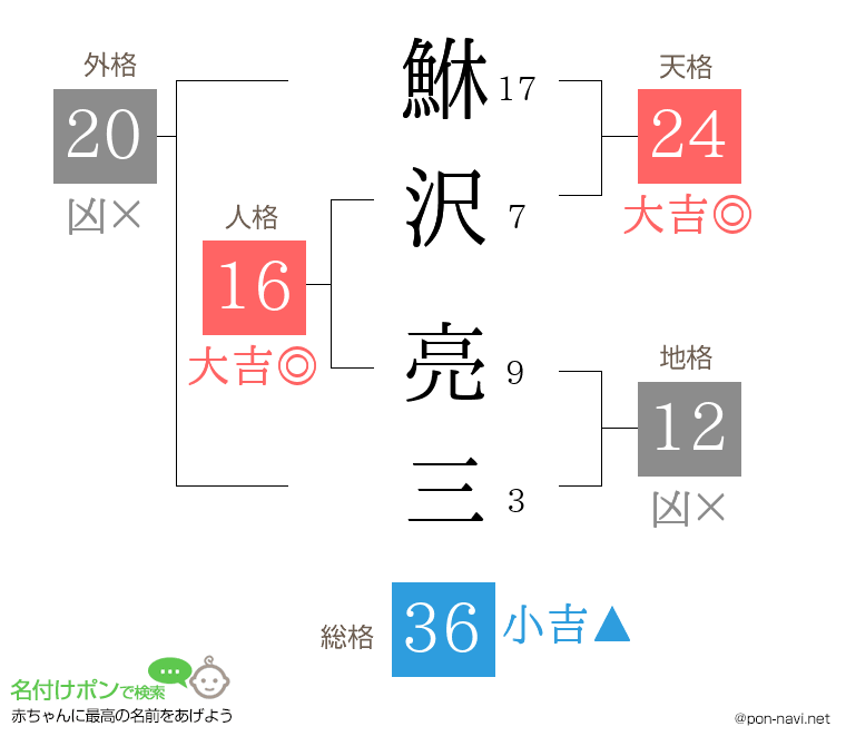 鮴沢 亮三さんの姓名判断結果