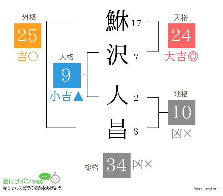 鮴沢 人昌さんの姓名判断結果