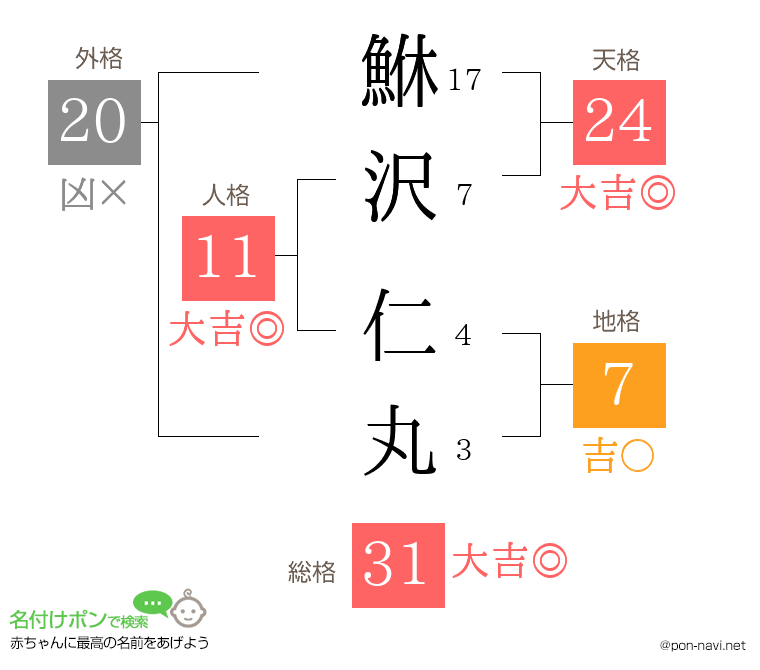 鮴沢 仁丸さんの姓名判断結果