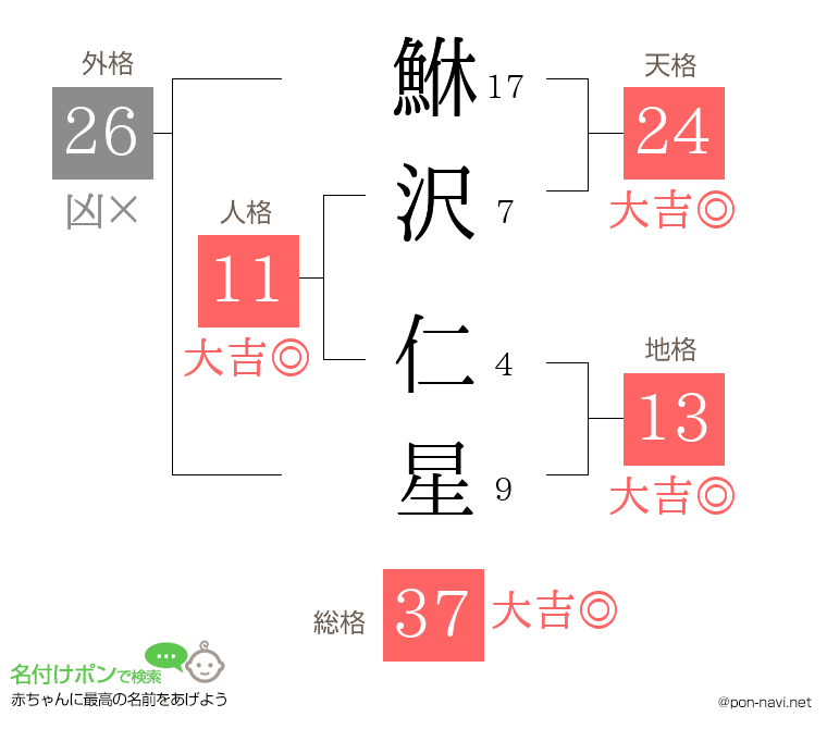 鮴沢 仁星さんの姓名判断結果