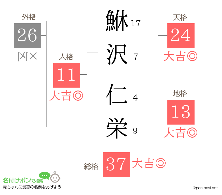 鮴沢 仁栄さんの姓名判断結果