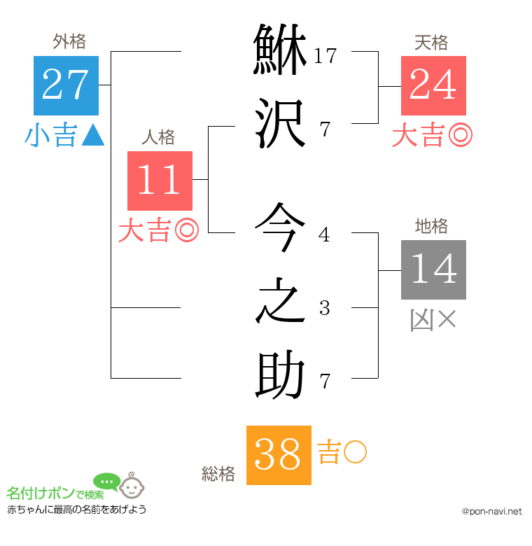 鮴沢 今之助さんの姓名判断結果