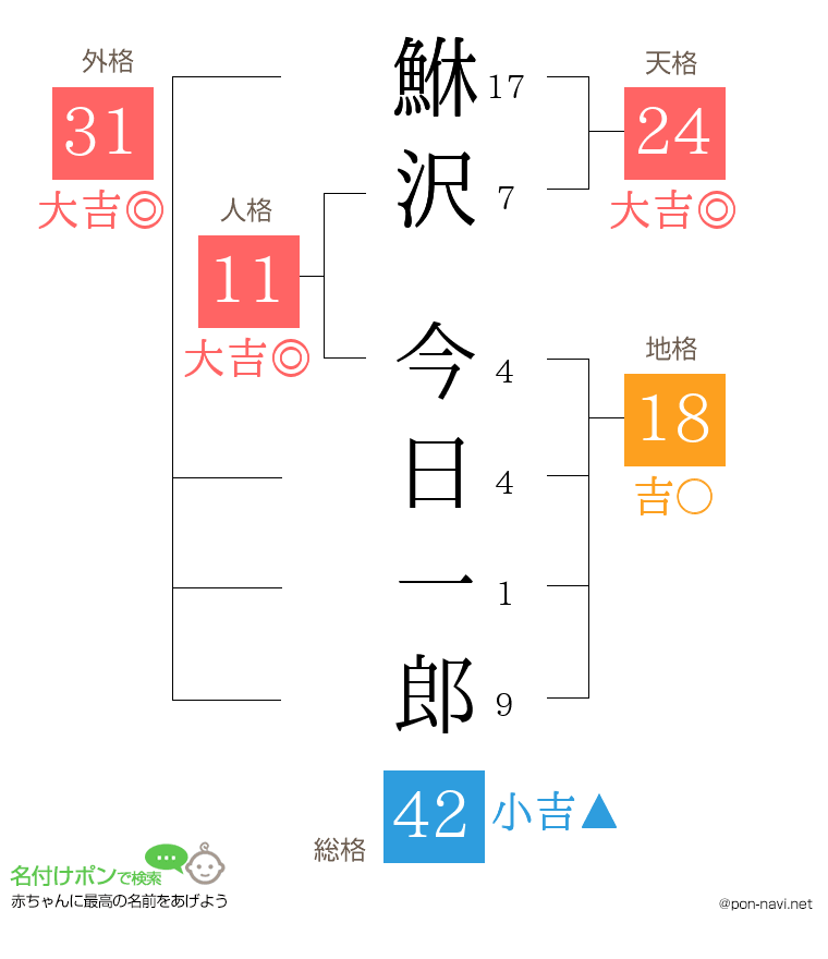 鮴沢 今日一郎さんの姓名判断結果