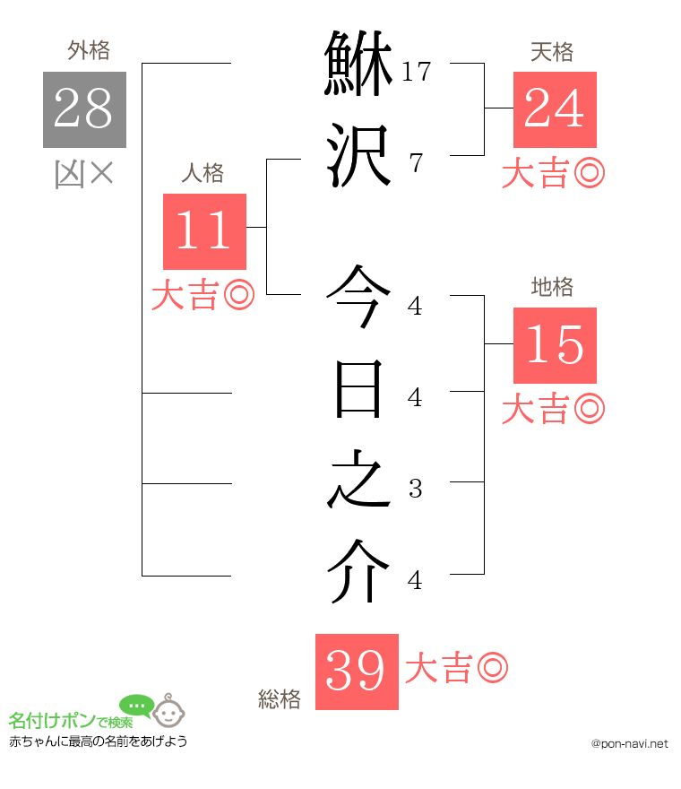 鮴沢 今日之介さんの姓名判断結果