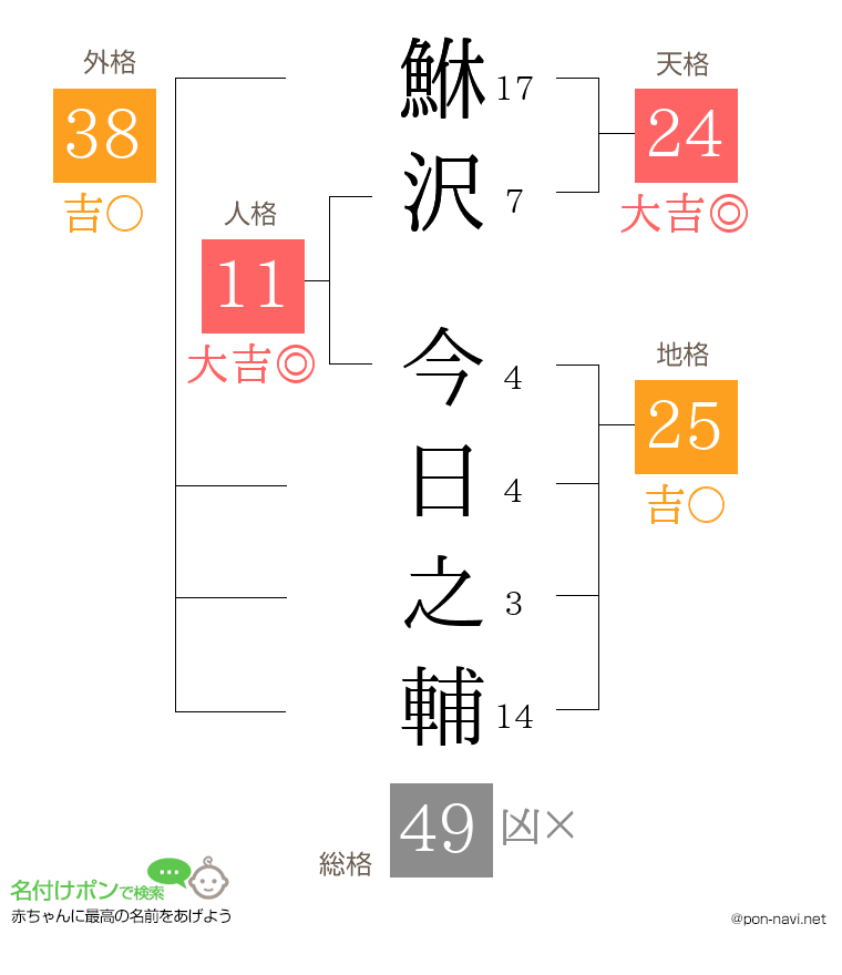 鮴沢 今日之輔さんの姓名判断結果