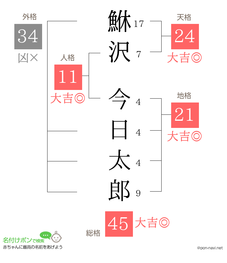 鮴沢 今日太郎さんの姓名判断結果