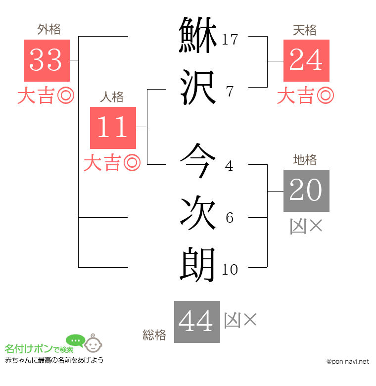 鮴沢 今次朗さんの姓名判断結果