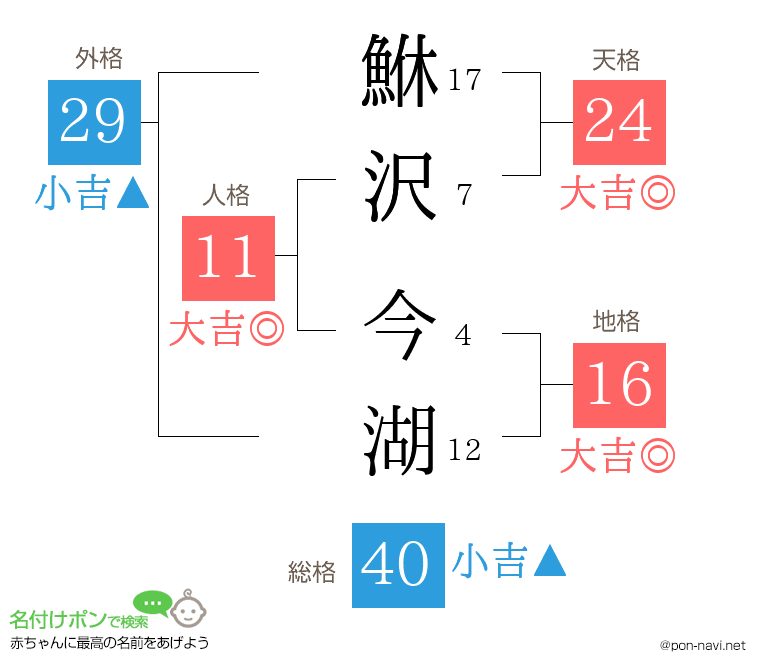 鮴沢 今湖さんの姓名判断結果