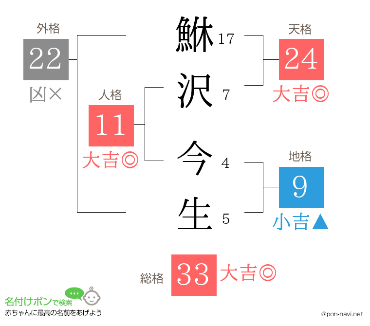 鮴沢 今生さんの姓名判断結果