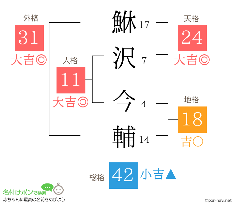 鮴沢 今輔さんの姓名判断結果