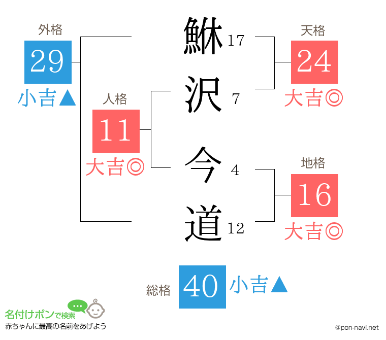 鮴沢 今道さんの姓名判断結果