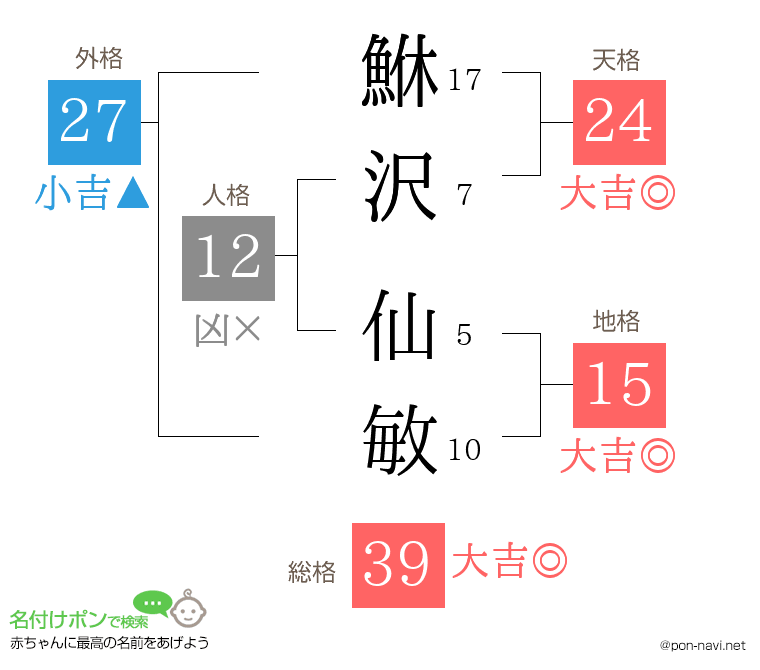鮴沢 仙敏さんの姓名判断結果