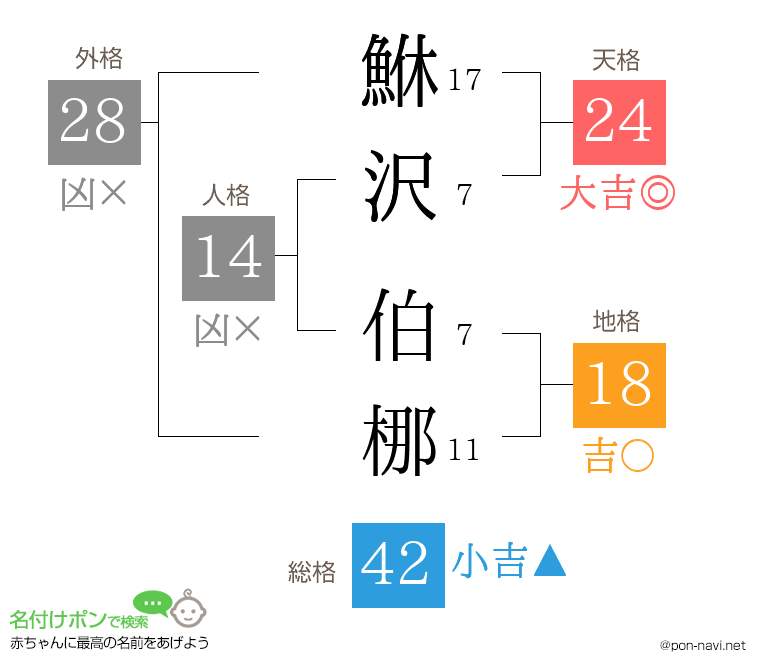鮴沢 伯梛さんの姓名判断結果