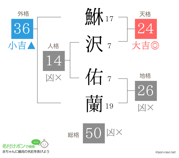 鮴沢 佑蘭さんの姓名判断結果