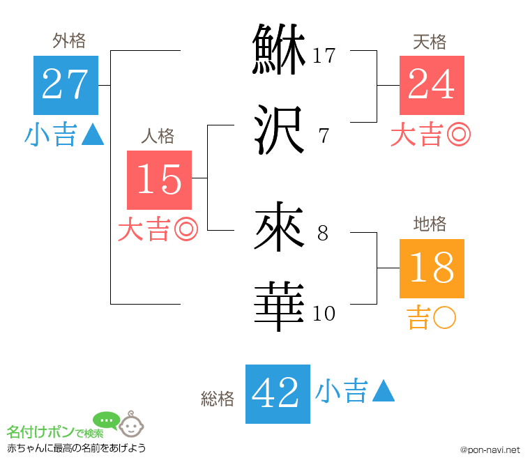 鮴沢 來華さんの姓名判断結果