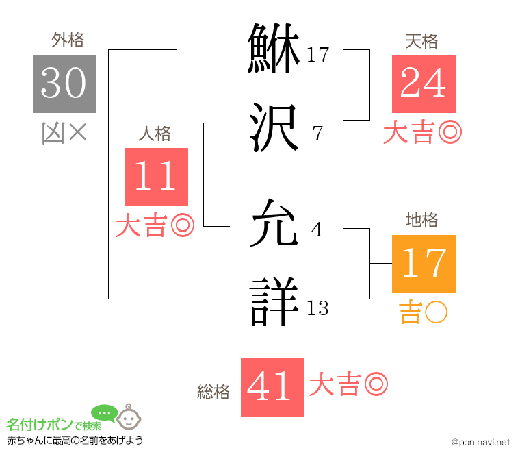 鮴沢 允詳さんの姓名判断結果