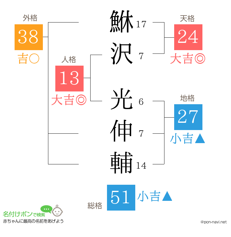 鮴沢 光伸輔さんの姓名判断結果