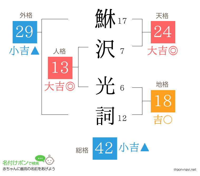 鮴沢 光詞さんの姓名判断結果