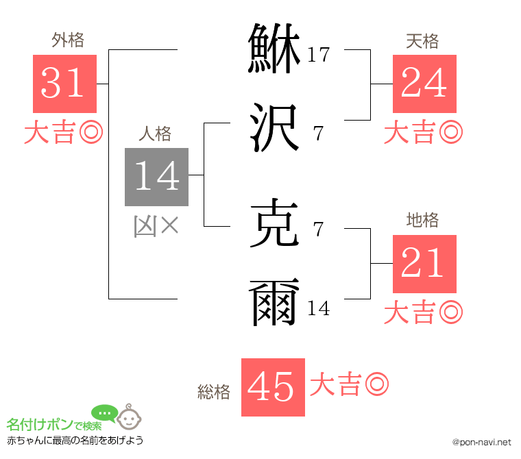 鮴沢 克爾さんの姓名判断結果