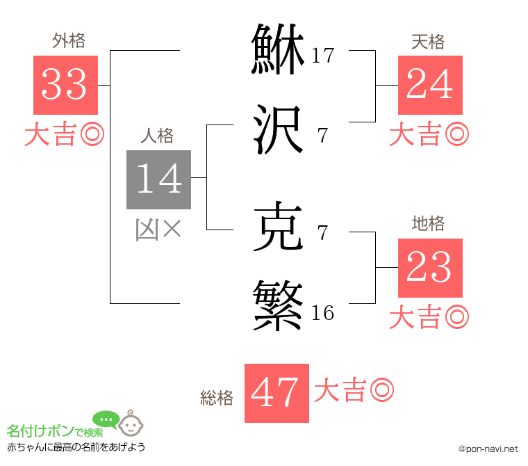 鮴沢 克繁さんの姓名判断結果