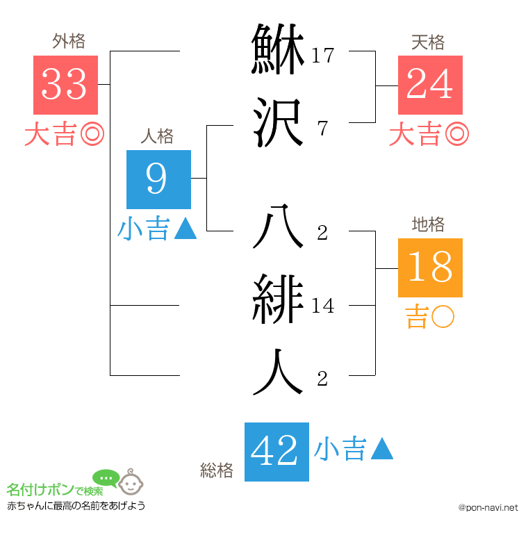 鮴沢 八緋人さんの姓名判断結果