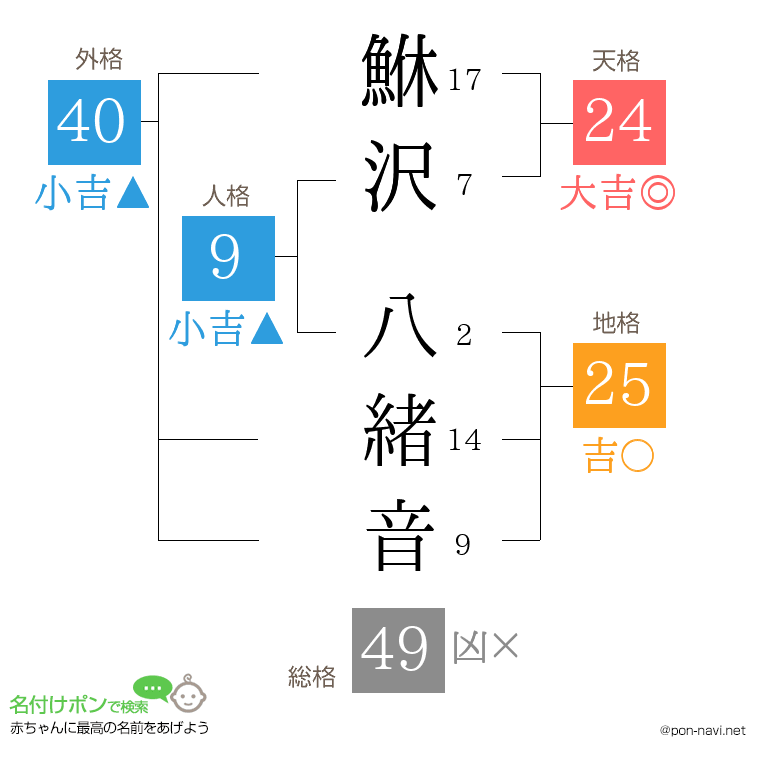 鮴沢 八緒音さんの姓名判断結果