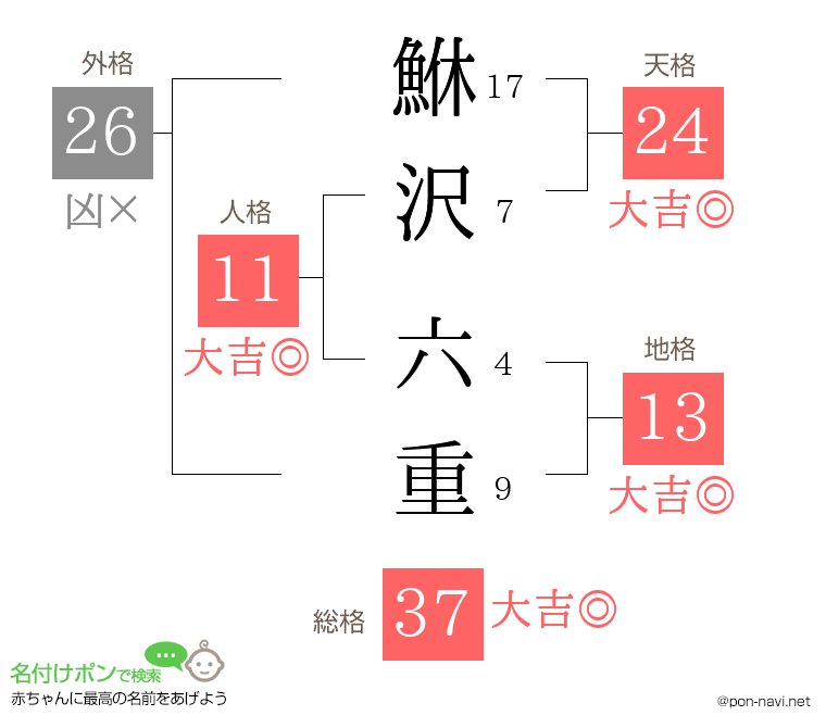鮴沢 六重さんの姓名判断結果