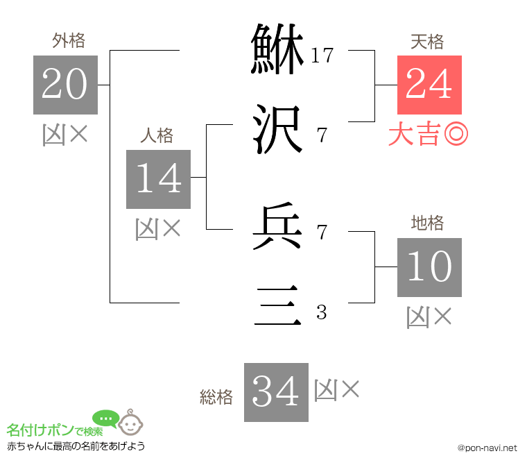 鮴沢 兵三さんの姓名判断結果