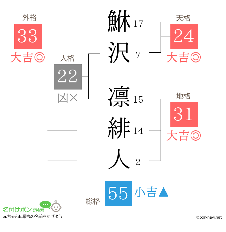 鮴沢 凛緋人さんの姓名判断結果
