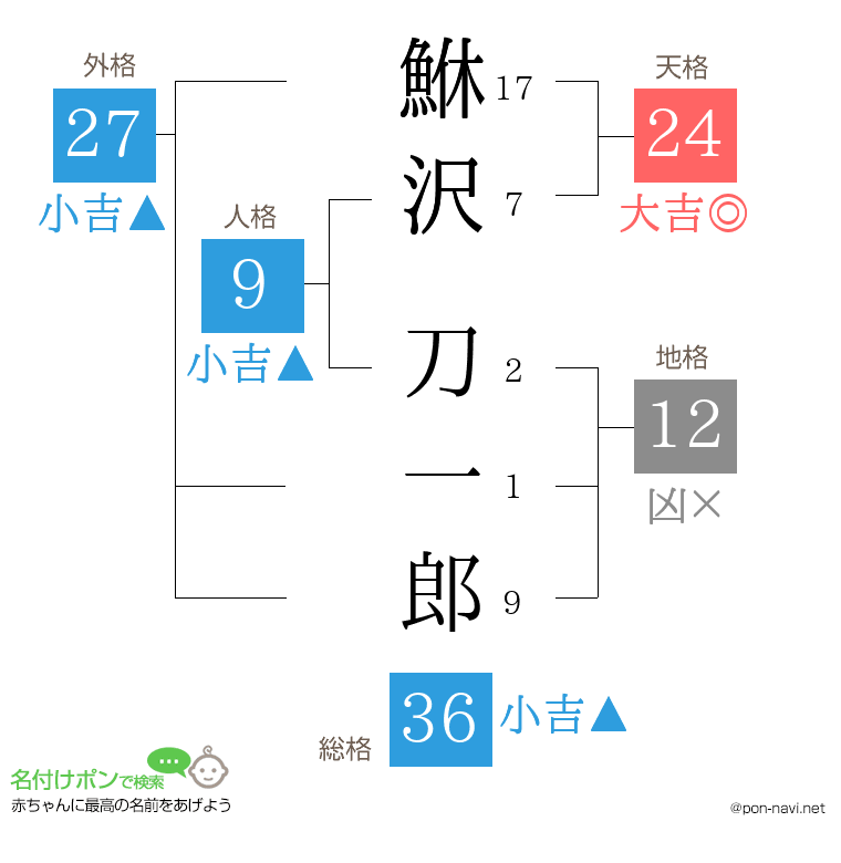鮴沢 刀一郎さんの姓名判断結果