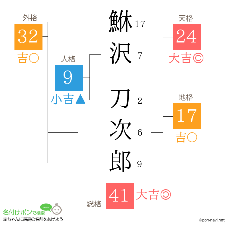 鮴沢 刀次郎さんの姓名判断結果