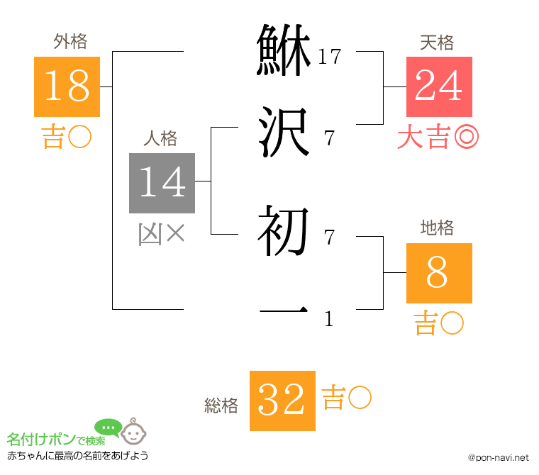 鮴沢 初一さんの姓名判断結果