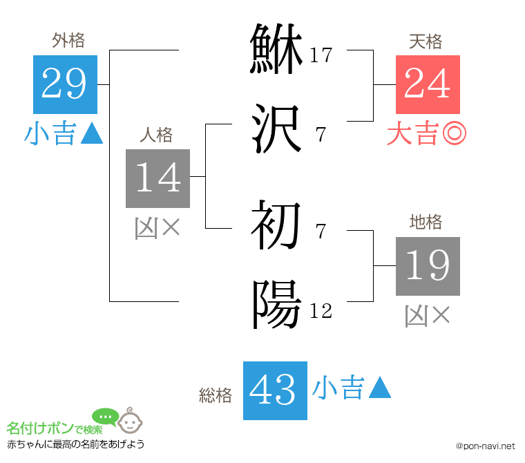 鮴沢 初陽さんの姓名判断結果