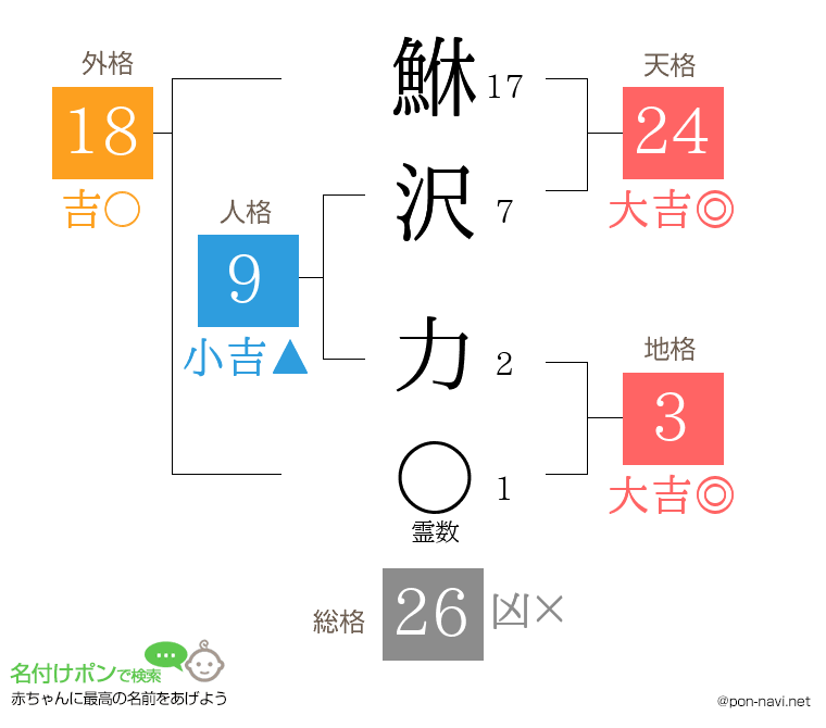 鮴沢 力さんの姓名判断結果
