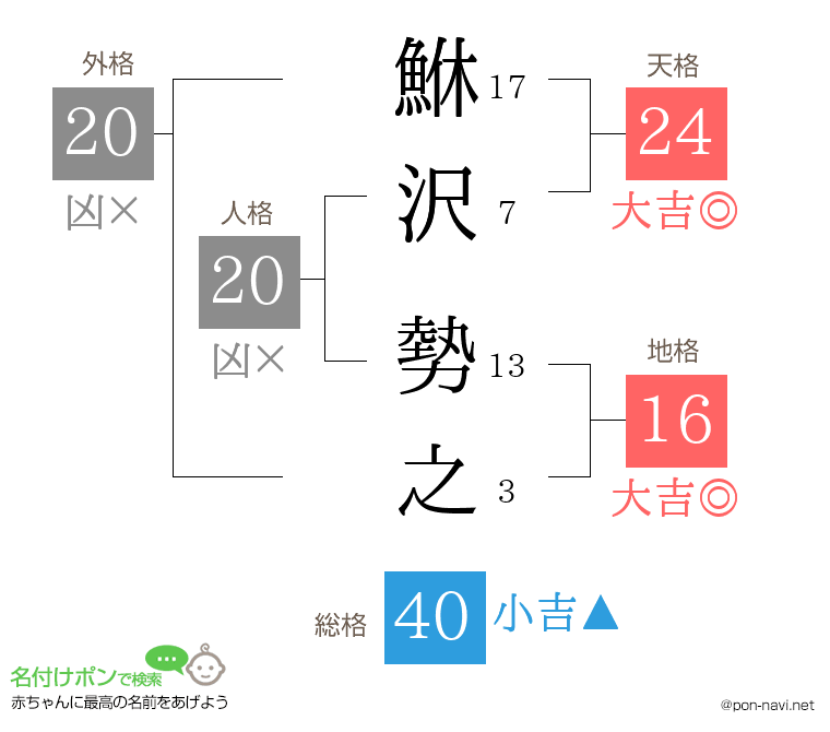 鮴沢 勢之さんの姓名判断結果