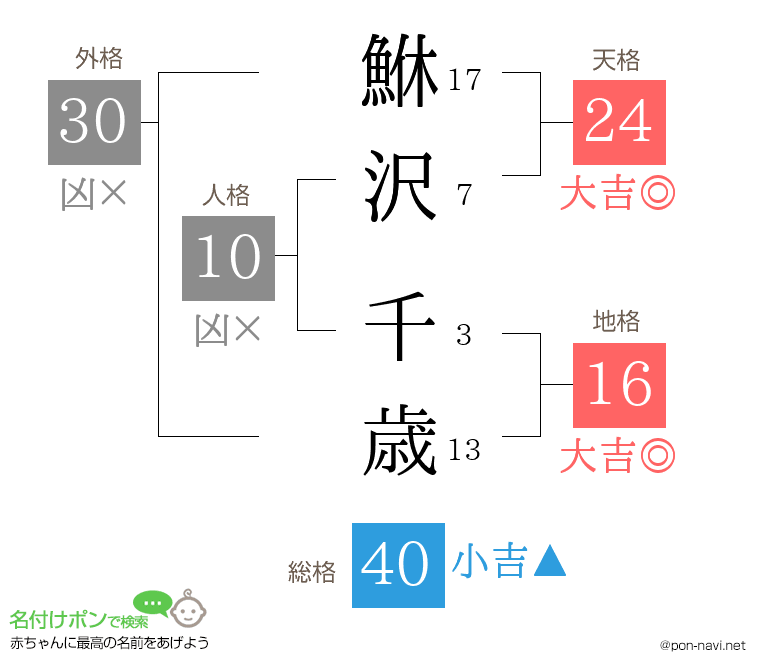 鮴沢 千歳さんの姓名判断結果