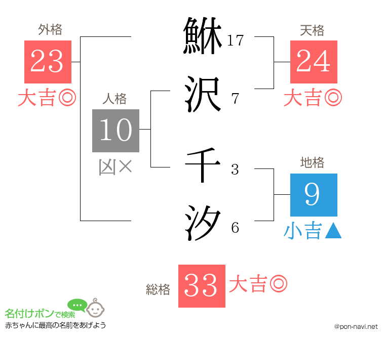 鮴沢 千汐さんの姓名判断結果