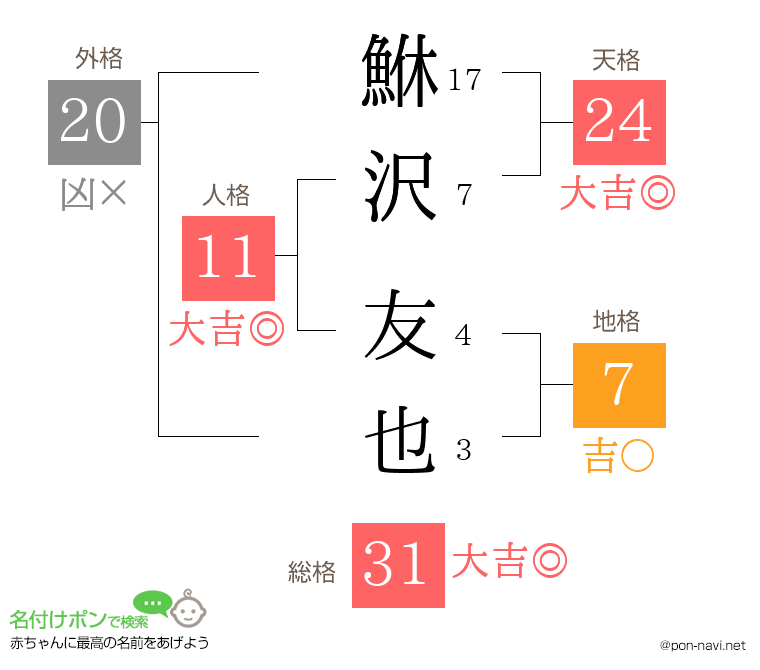 鮴沢 友也さんの姓名判断結果